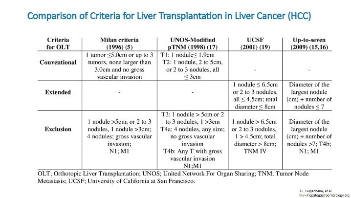 Comparison Of Various Criteria For Liver Transplant In The Setting Of Hepatocellular Carcinoma (Hcc) 21 Comparison Of Various Criteria For Liver Transplant In The Setting Of Hepatocellular Carcinoma (Hcc)