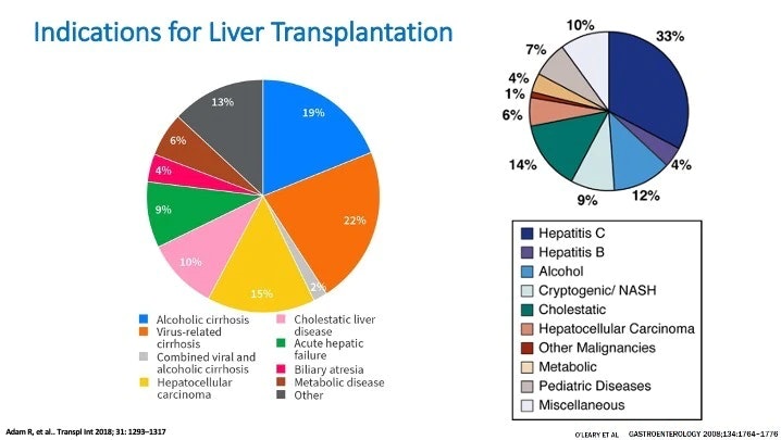 Indications For Liver Transplantation (Comparison Of Europe And Usa) 9 Indications For Liver Transplantation (Comparison Of Europe And Usa)