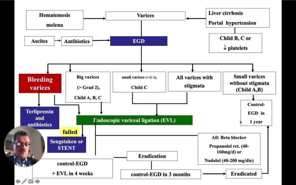 Management Of Esophageal And Gastric Varices